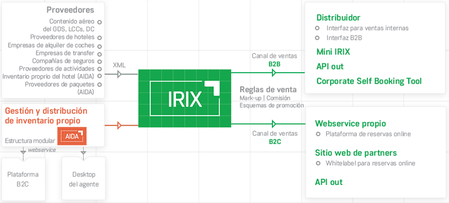 IRIX diagram - b2b or b2c