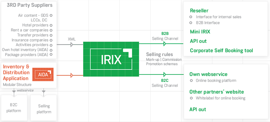 IRIX diagram - b2b or b2c