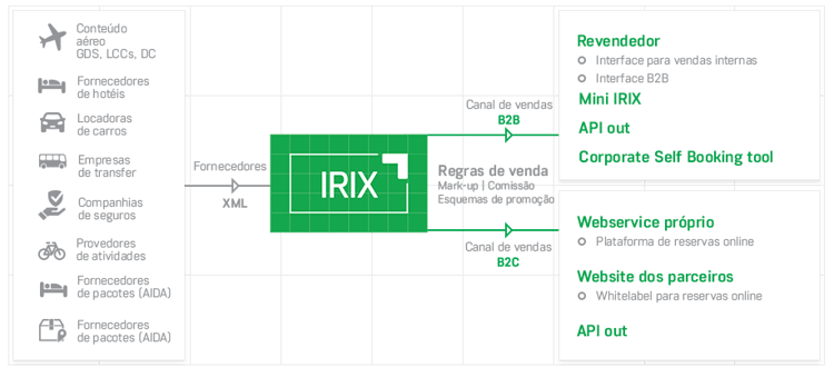 IRIX diagram - reservation&distribution