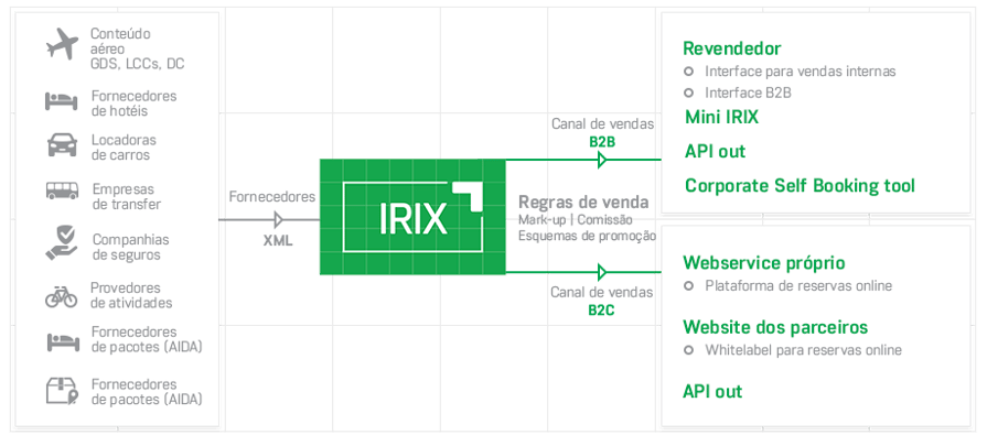 IRIX diagram - reservation & distribution