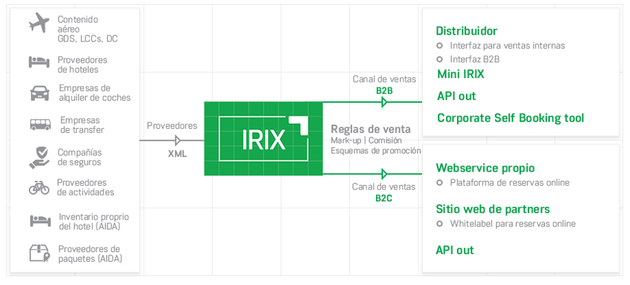 IRIX diagram - reservation&distribution SP dec 2024